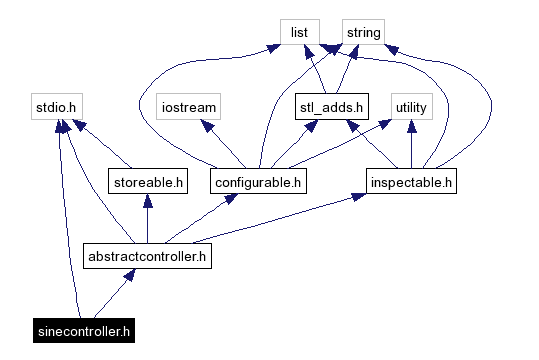 Include dependency graph