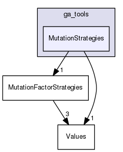 MutationStrategies