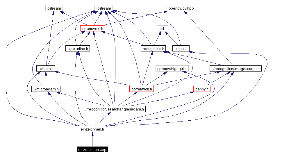 Include dependency graph