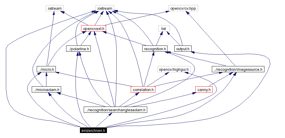 Include dependency graph