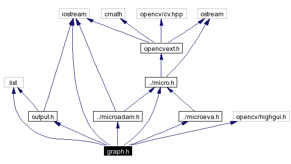 Include dependency graph