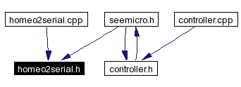 Included by dependency graph
