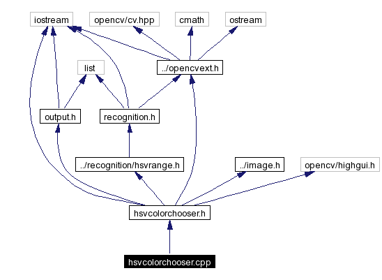 Include dependency graph