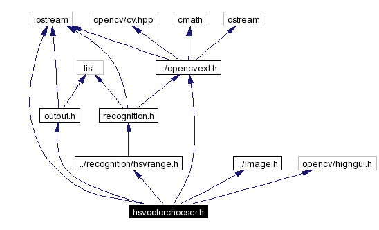 Include dependency graph