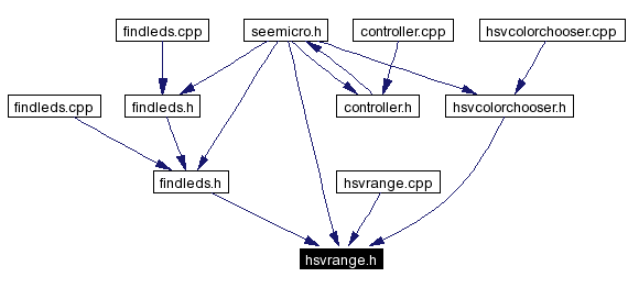 Included by dependency graph