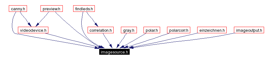Included by dependency graph