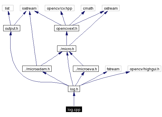 Include dependency graph