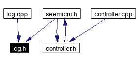 Included by dependency graph