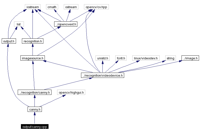 Include dependency graph