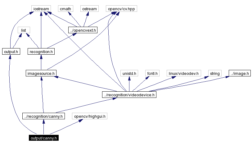 Include dependency graph