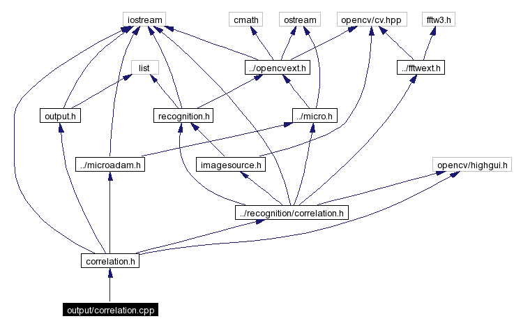 Include dependency graph