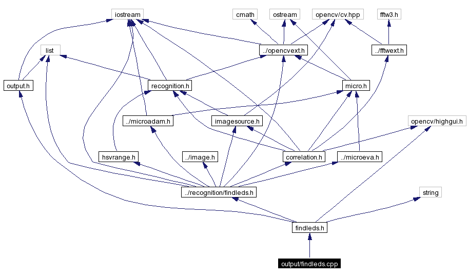 Include dependency graph