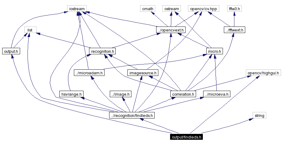 Include dependency graph