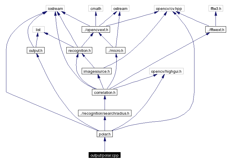 Include dependency graph