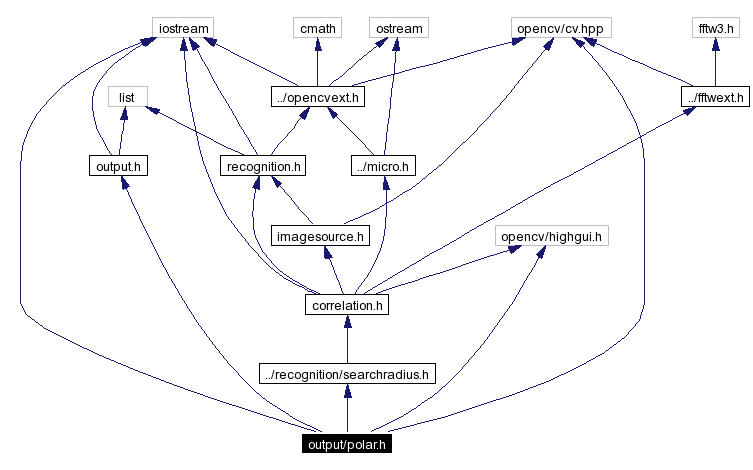 Include dependency graph