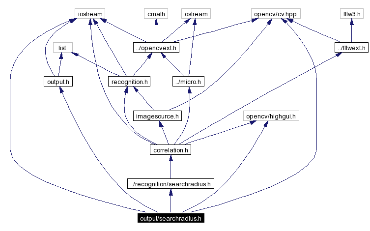 Include dependency graph