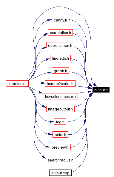 Included by dependency graph