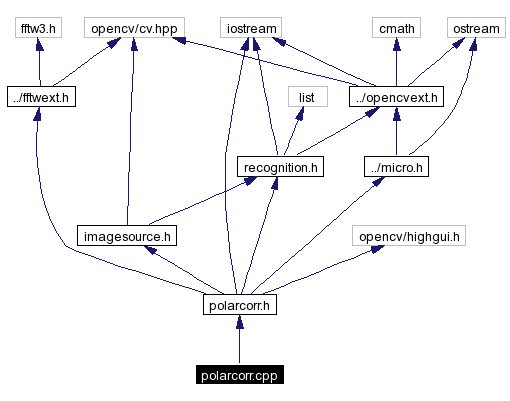 Include dependency graph