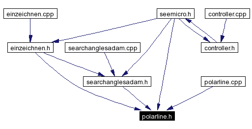 Included by dependency graph
