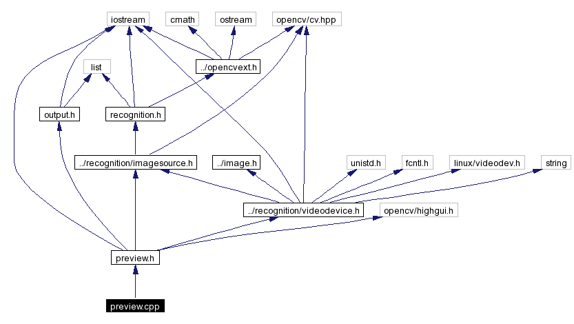 Include dependency graph
