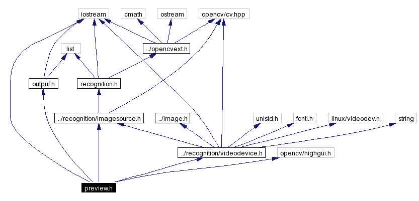Include dependency graph