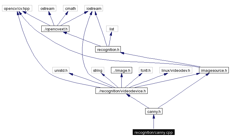 Include dependency graph