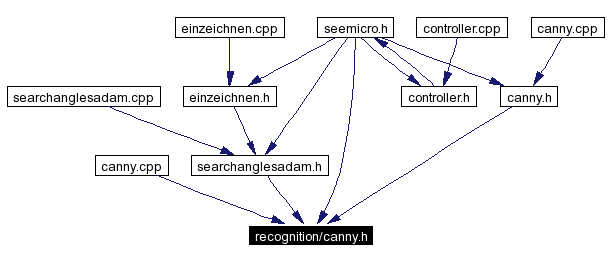 Included by dependency graph