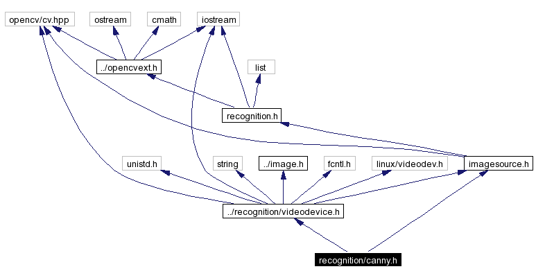 Include dependency graph
