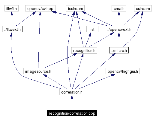 Include dependency graph