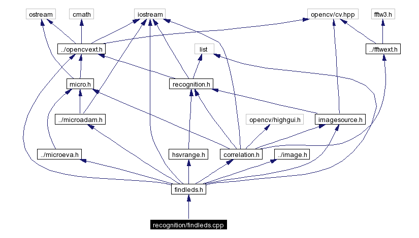 Include dependency graph