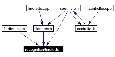 Included by dependency graph