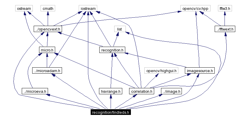 Include dependency graph