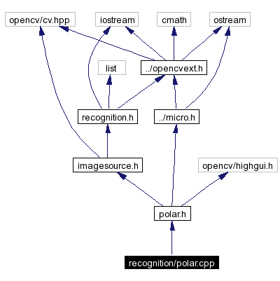 Include dependency graph