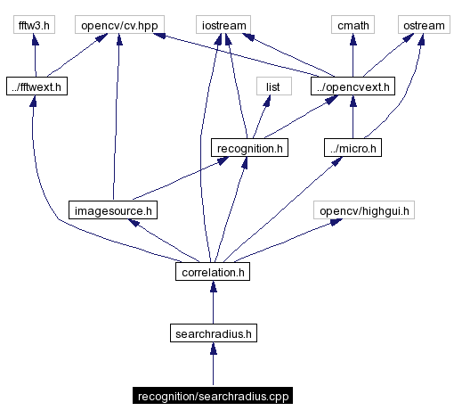 Include dependency graph
