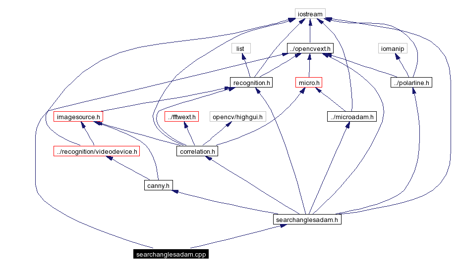 Include dependency graph
