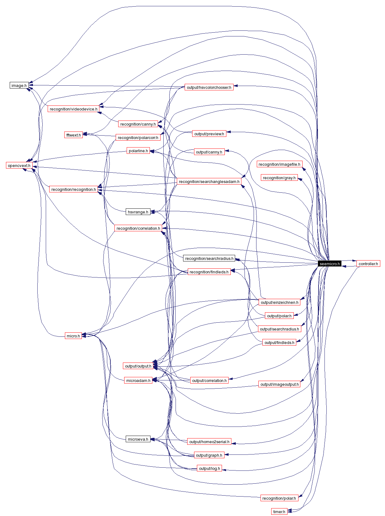 Include dependency graph