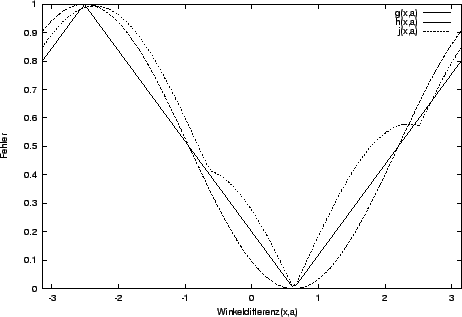 \resizebox* {0.85\textwidth}{!}{\includegraphics{Abbildungen/fehlerfunktionen.eps}}