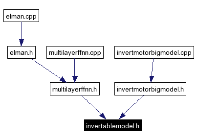 Included by dependency graph