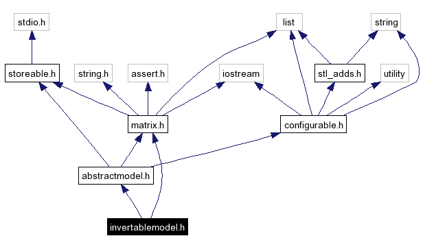 Include dependency graph