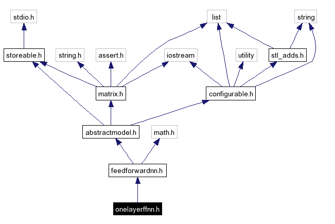 Include dependency graph