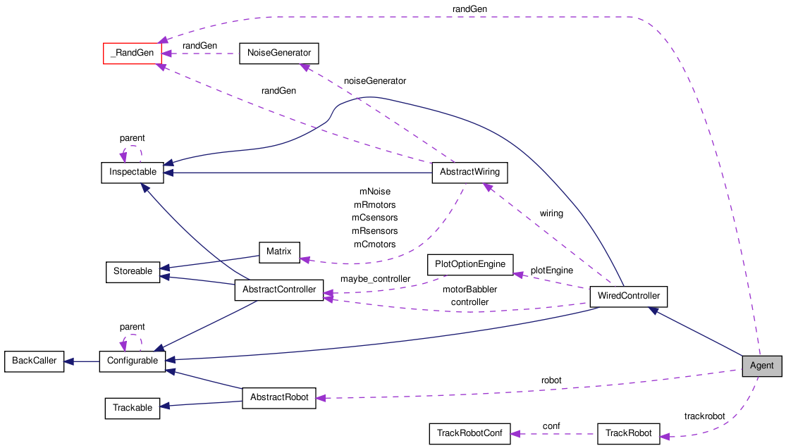 Collaboration graph