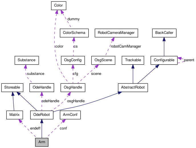 Collaboration graph