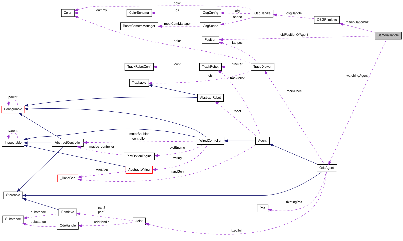 Collaboration graph