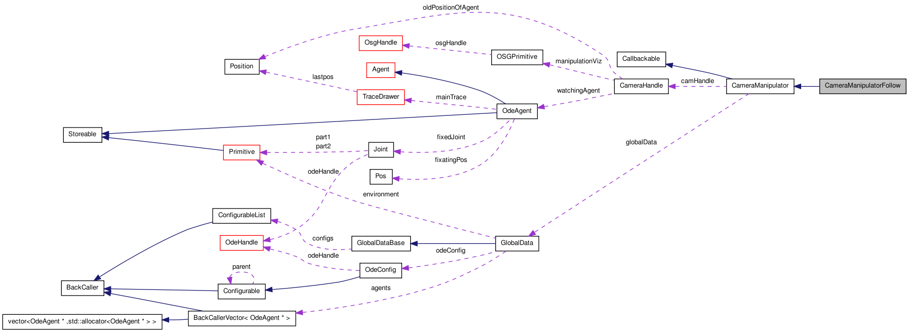Collaboration graph
