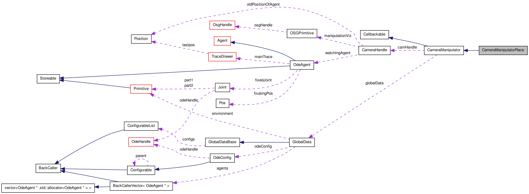 Collaboration graph