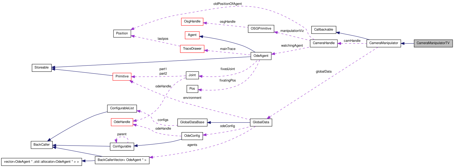 Collaboration graph