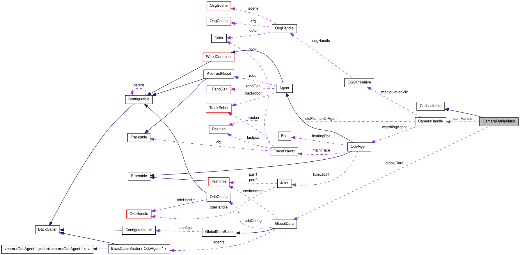 Collaboration graph