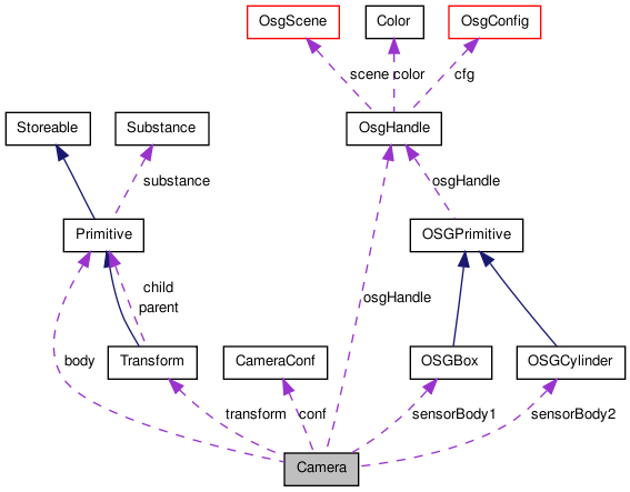 Collaboration graph