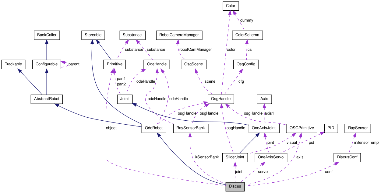 Collaboration graph