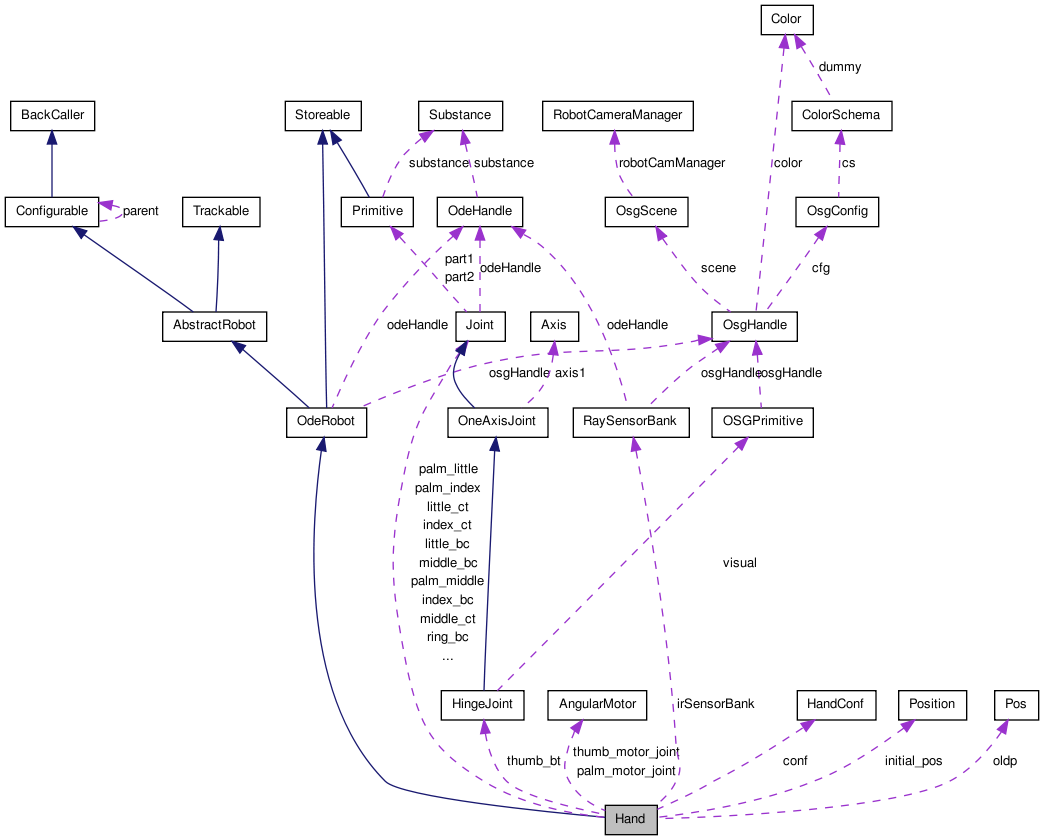 Collaboration graph